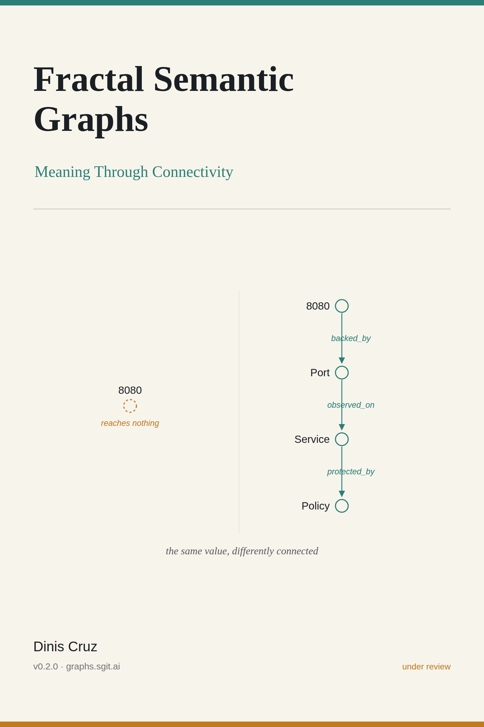 The cover of Fractal Semantic Graphs: the title above a small graph drawn in the book's own edge vocabulary.